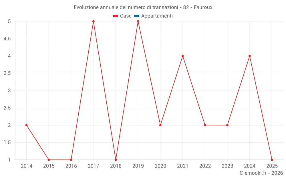 Evoluzione annuale del numero di transazioni - 82 - Fauroux