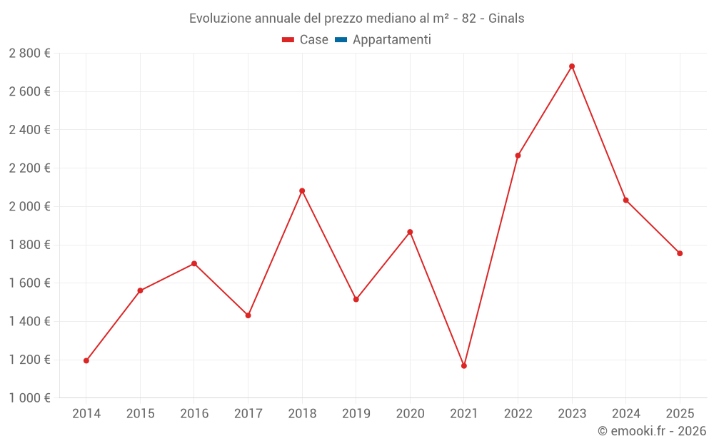 Evoluzione annuale del prezzo mediano al m² - 82 - Ginals