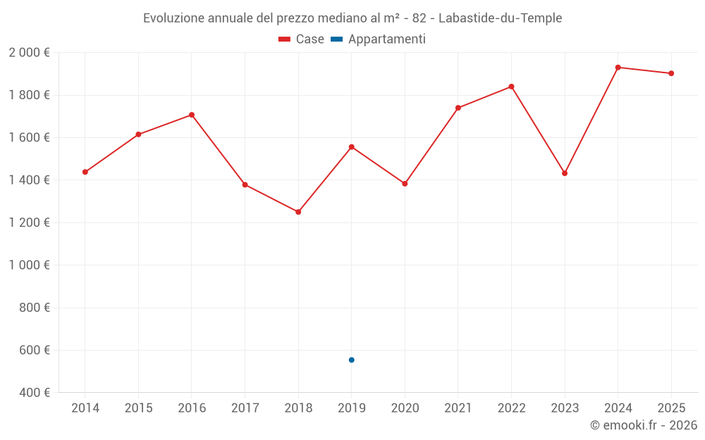 Evoluzione annuale del prezzo mediano al m² - 82 - Labastide-du-Temple