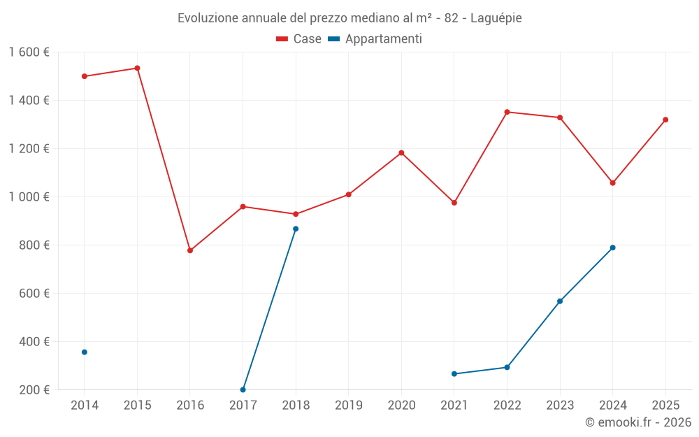 Evoluzione annuale del prezzo mediano al m² - 82 - Laguépie
