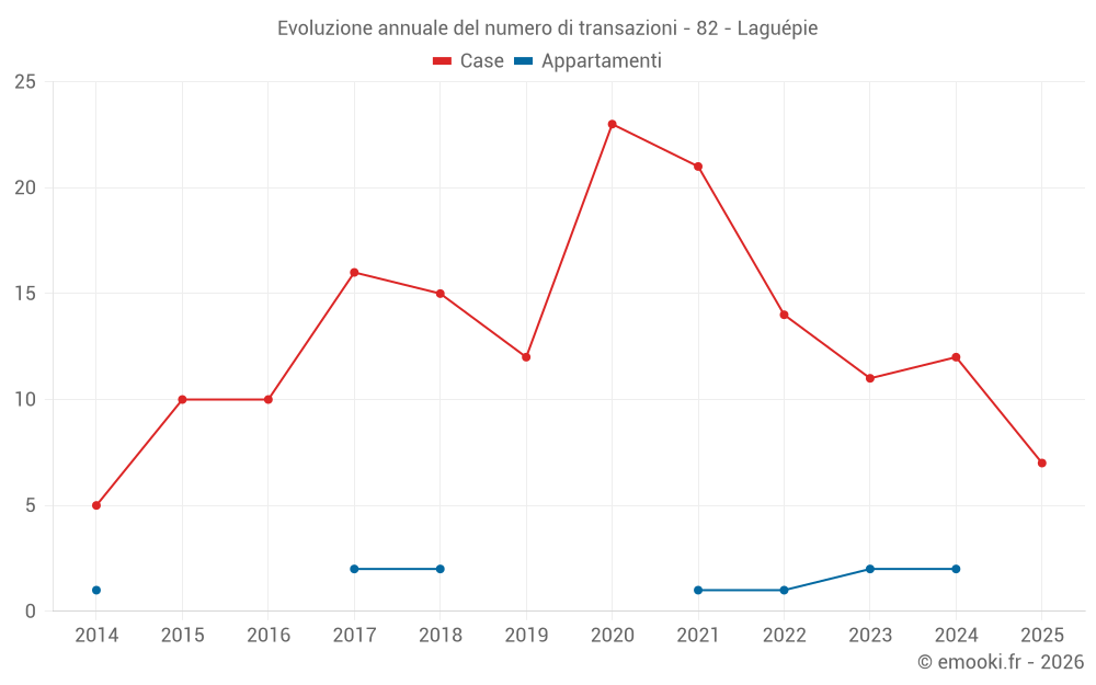Evoluzione annuale del numero di transazioni - 82 - Laguépie