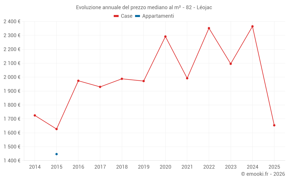 Evoluzione annuale del prezzo mediano al m² - 82 - Léojac