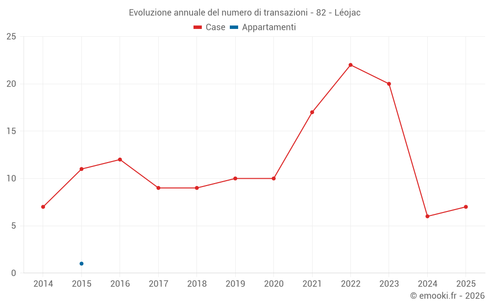 Evoluzione annuale del numero di transazioni - 82 - Léojac