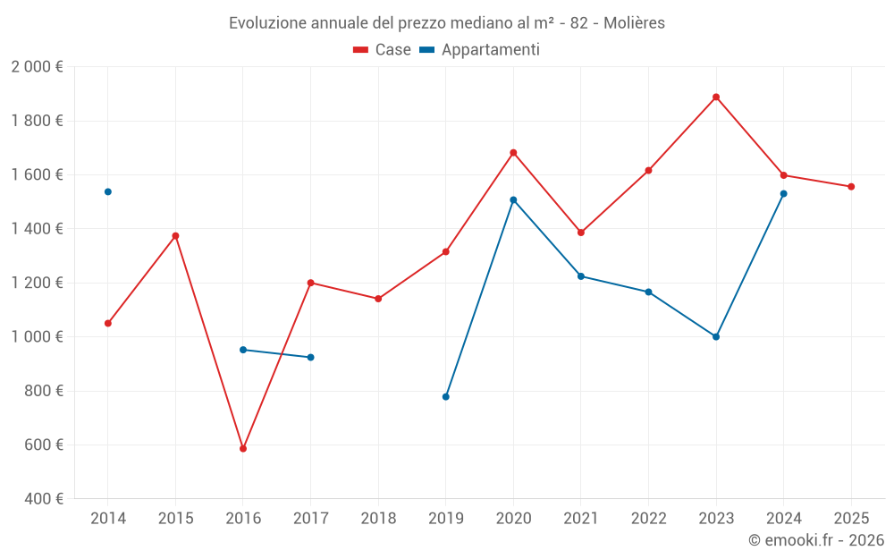 Evoluzione annuale del prezzo mediano al m² - 82 - Molières