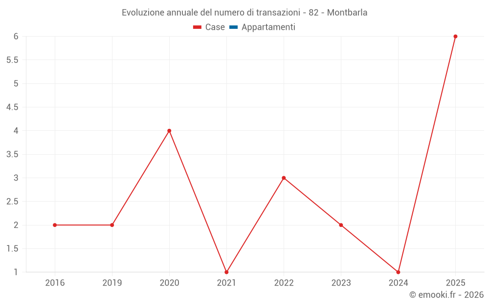 Evoluzione annuale del numero di transazioni - 82 - Montbarla