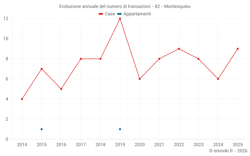 Evoluzione annuale del numero di transazioni - 82 - Montesquieu