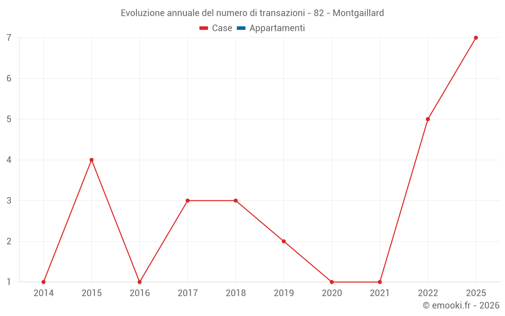 Evoluzione annuale del numero di transazioni - 82 - Montgaillard