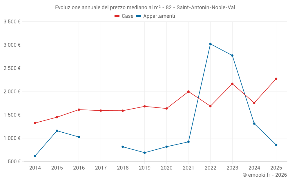 Evoluzione annuale del prezzo mediano al m² - 82 - Saint-Antonin-Noble-Val
