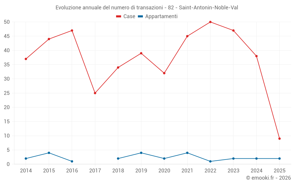 Evoluzione annuale del numero di transazioni - 82 - Saint-Antonin-Noble-Val