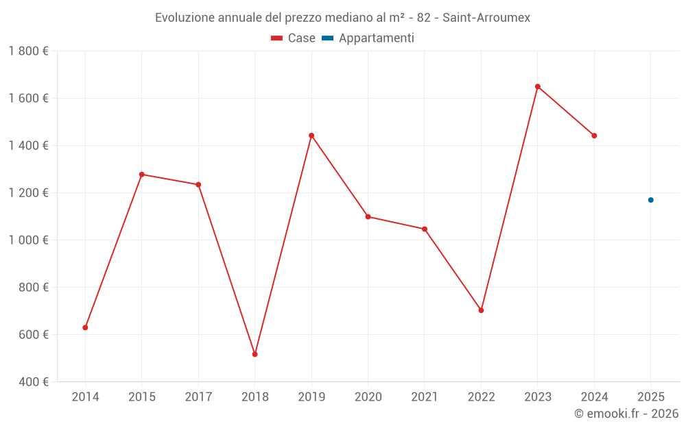 Evoluzione annuale del prezzo mediano al m² - 82 - Saint-Arroumex