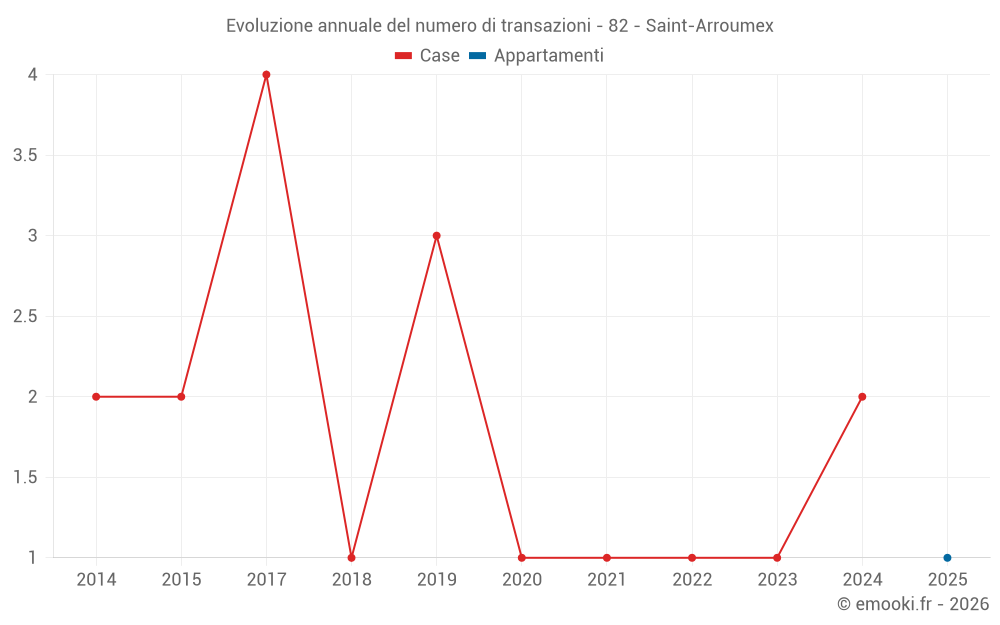 Evoluzione annuale del numero di transazioni - 82 - Saint-Arroumex