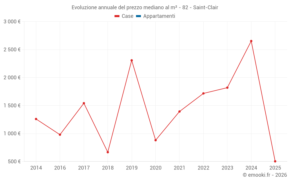 Evoluzione annuale del prezzo mediano al m² - 82 - Saint-Clair