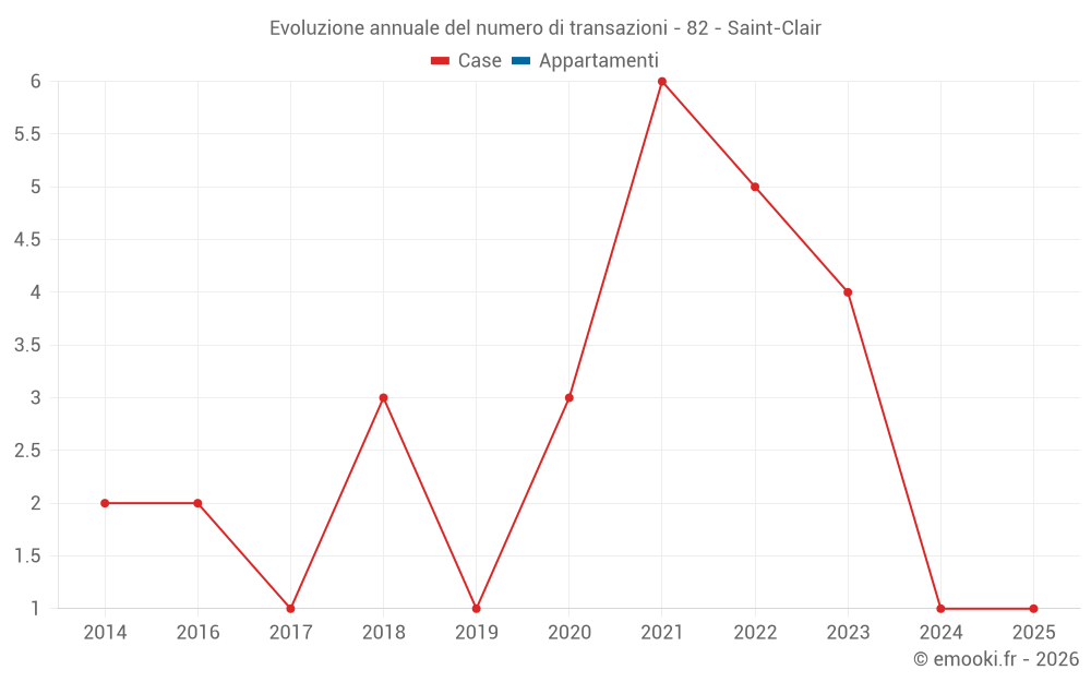 Evoluzione annuale del numero di transazioni - 82 - Saint-Clair