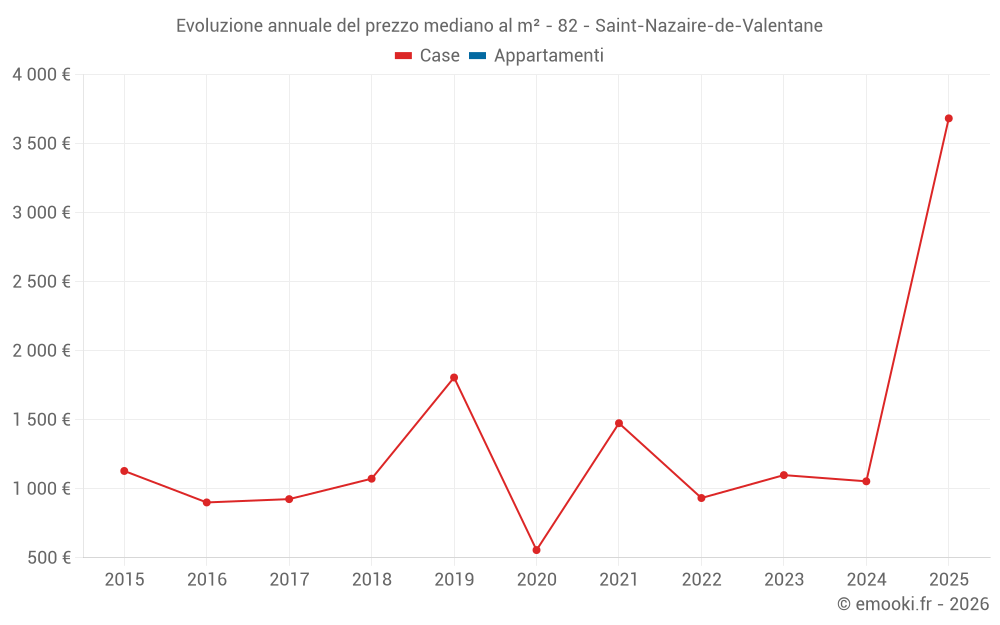 Evoluzione annuale del prezzo mediano al m² - 82 - Saint-Nazaire-de-Valentane