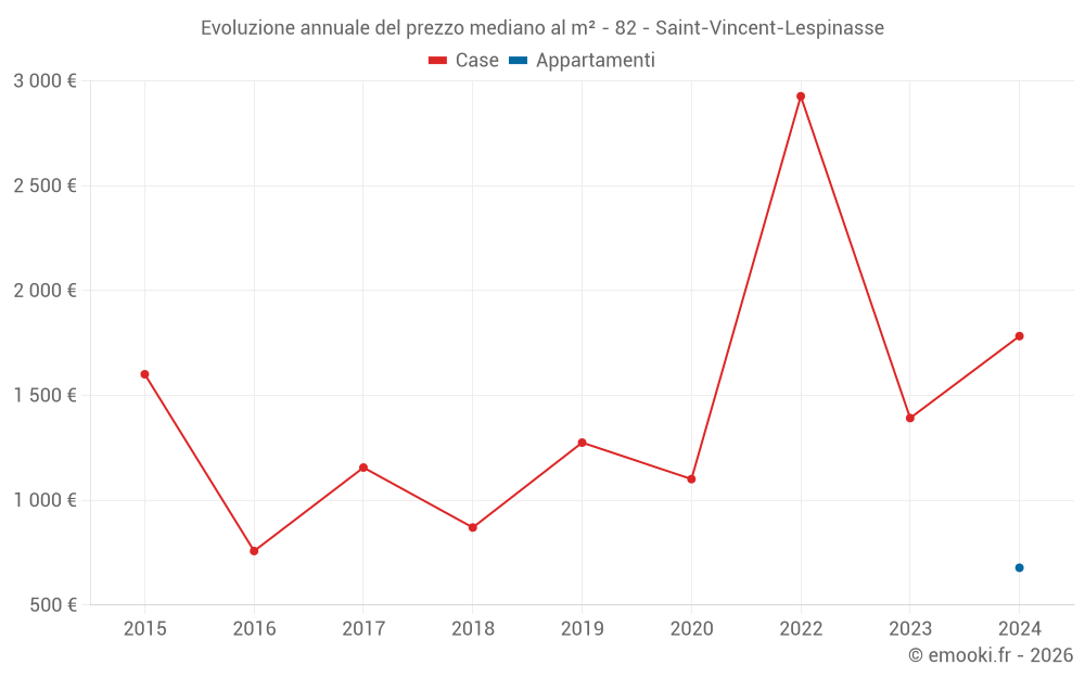 Evoluzione annuale del prezzo mediano al m² - 82 - Saint-Vincent-Lespinasse