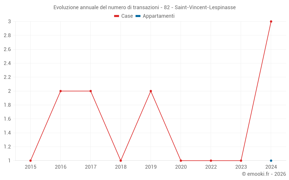 Evoluzione annuale del numero di transazioni - 82 - Saint-Vincent-Lespinasse