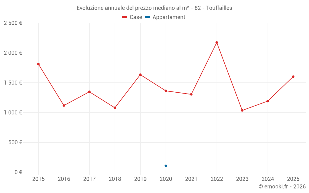 Evoluzione annuale del prezzo mediano al m² - 82 - Touffailles