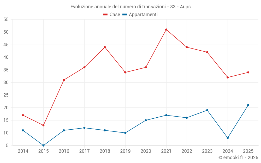 Evoluzione annuale del numero di transazioni - 83 - Aups