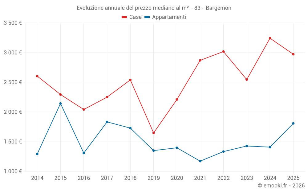 Evoluzione annuale del prezzo mediano al m² - 83 - Bargemon