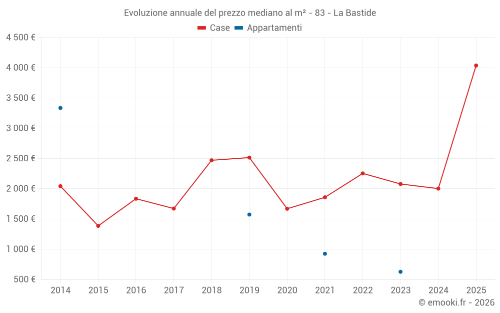 Evoluzione annuale del prezzo mediano al m² - 83 - La Bastide