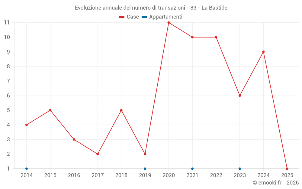 Evoluzione annuale del numero di transazioni - 83 - La Bastide