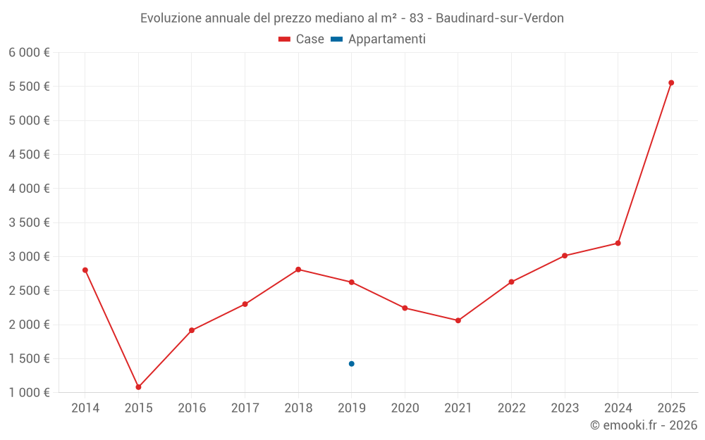 Evoluzione annuale del prezzo mediano al m² - 83 - Baudinard-sur-Verdon