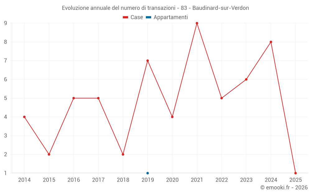 Evoluzione annuale del numero di transazioni - 83 - Baudinard-sur-Verdon