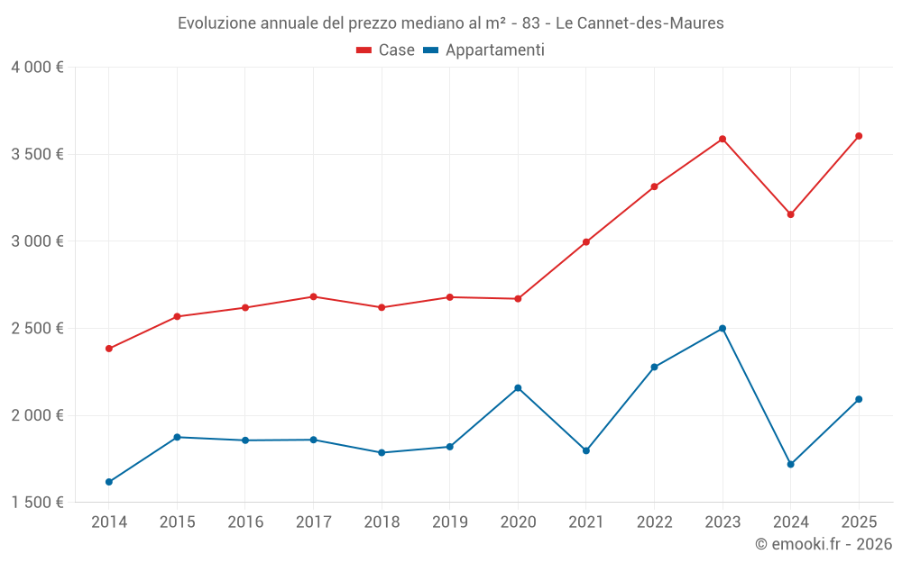 Evoluzione annuale del prezzo mediano al m² - 83 - Le Cannet-des-Maures