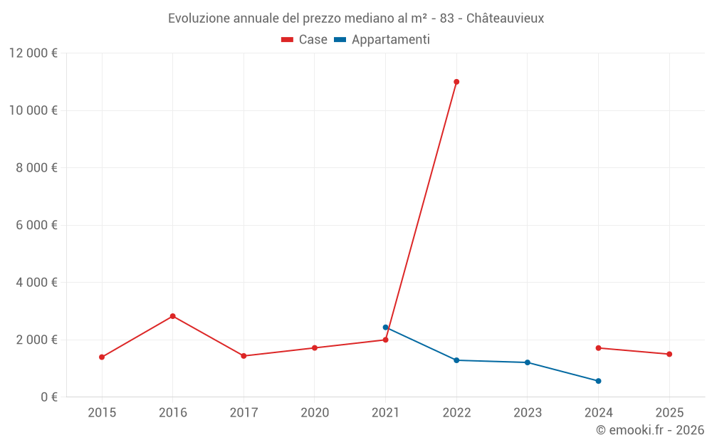 Evoluzione annuale del prezzo mediano al m² - 83 - Châteauvieux