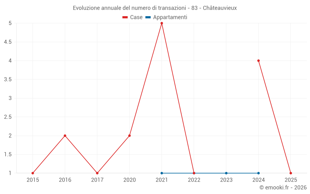 Evoluzione annuale del numero di transazioni - 83 - Châteauvieux