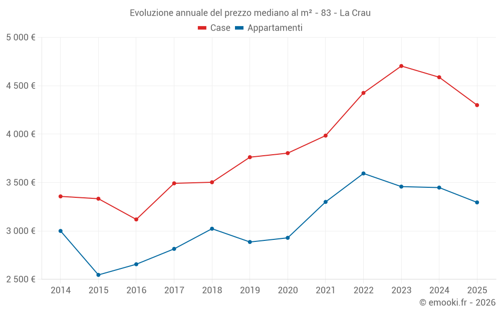 Evoluzione annuale del prezzo mediano al m² - 83 - La Crau