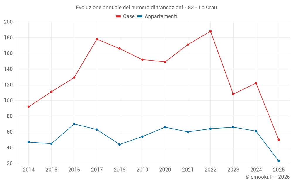 Evoluzione annuale del numero di transazioni - 83 - La Crau