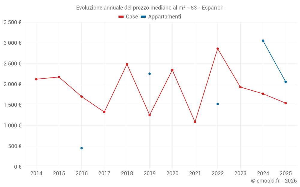 Evoluzione annuale del prezzo mediano al m² - 83 - Esparron