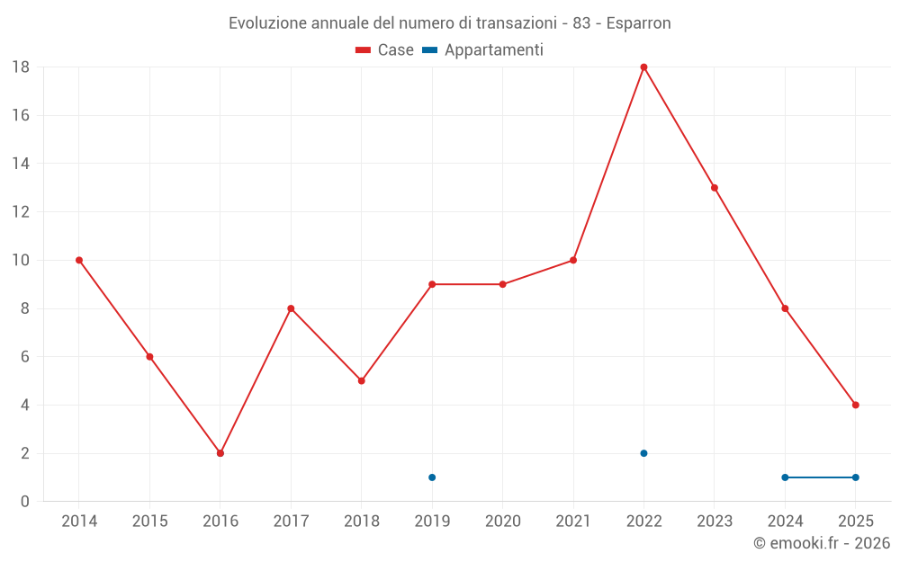 Evoluzione annuale del numero di transazioni - 83 - Esparron