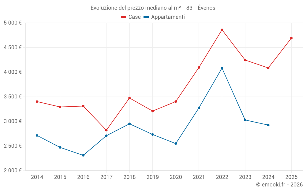 Evoluzione del prezzo mediano al m² - 83 - Évenos