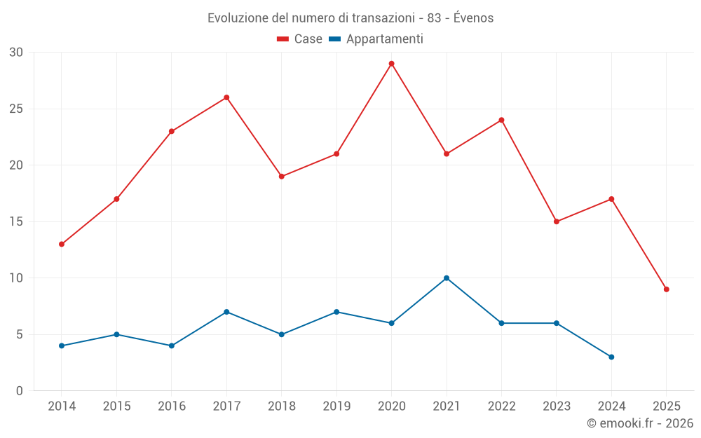 Evoluzione del numero di transazioni - 83 - Évenos