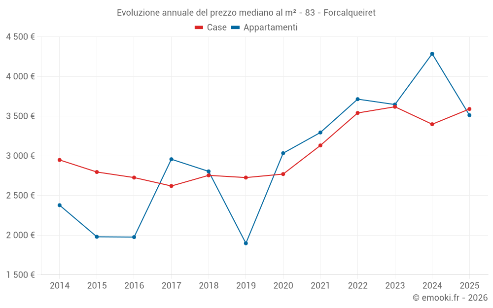 Evoluzione annuale del prezzo mediano al m² - 83 - Forcalqueiret