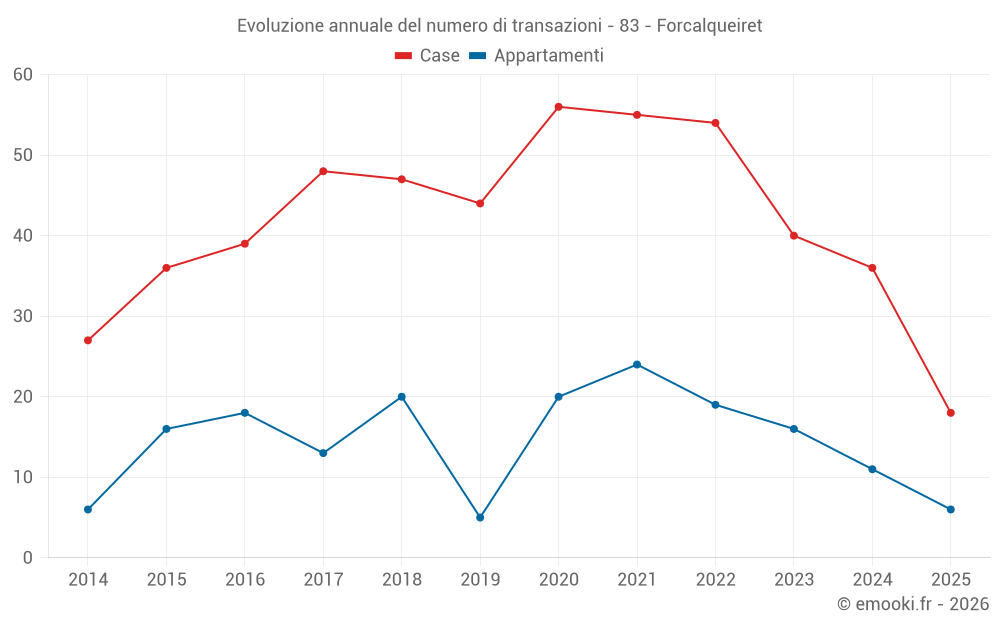 Evoluzione annuale del numero di transazioni - 83 - Forcalqueiret