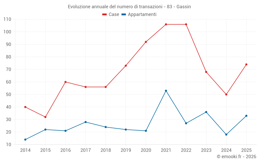 Evoluzione annuale del numero di transazioni - 83 - Gassin