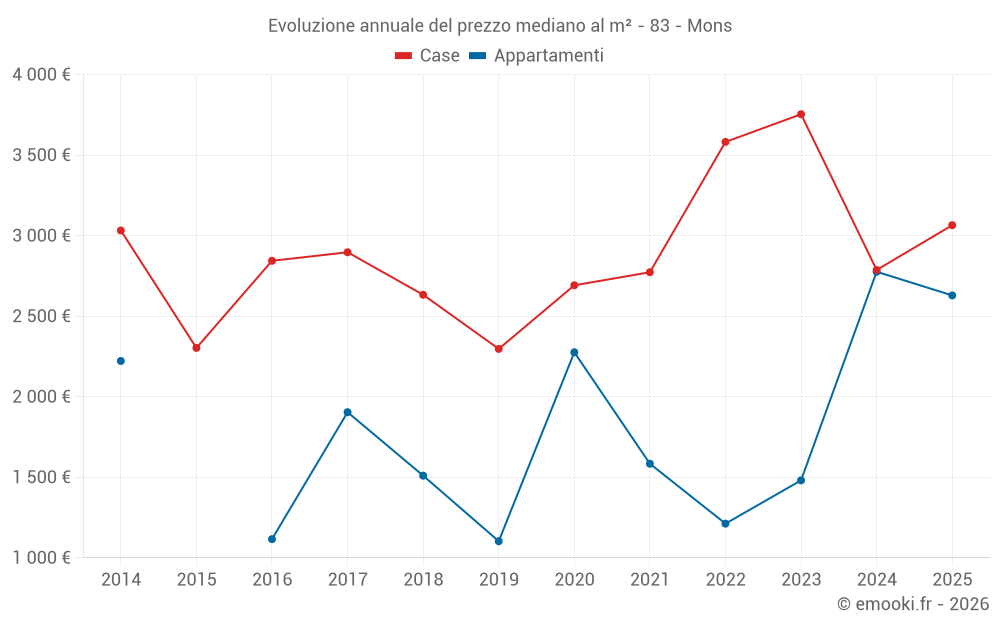 Evoluzione annuale del prezzo mediano al m² - 83 - Mons