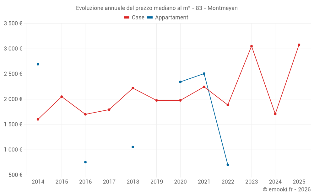 Evoluzione annuale del prezzo mediano al m² - 83 - Montmeyan