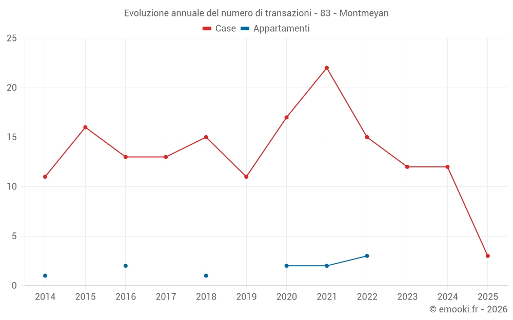 Evoluzione annuale del numero di transazioni - 83 - Montmeyan