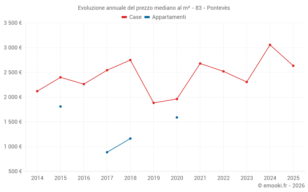 Evoluzione annuale del prezzo mediano al m² - 83 - Pontevès