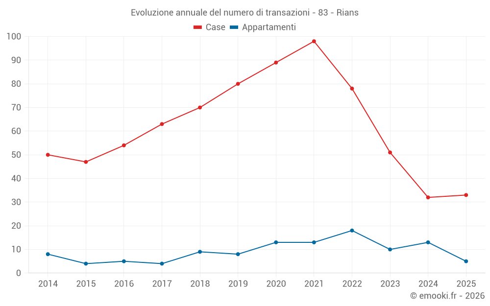 Evoluzione annuale del numero di transazioni - 83 - Rians