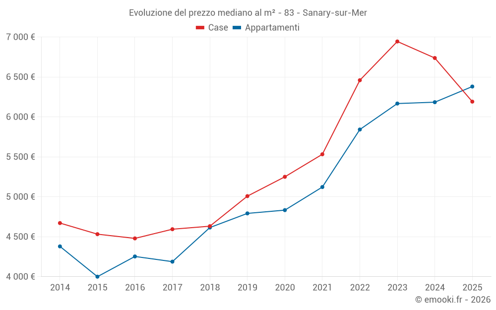 Evoluzione del prezzo mediano al m² - 83 - Sanary-sur-Mer