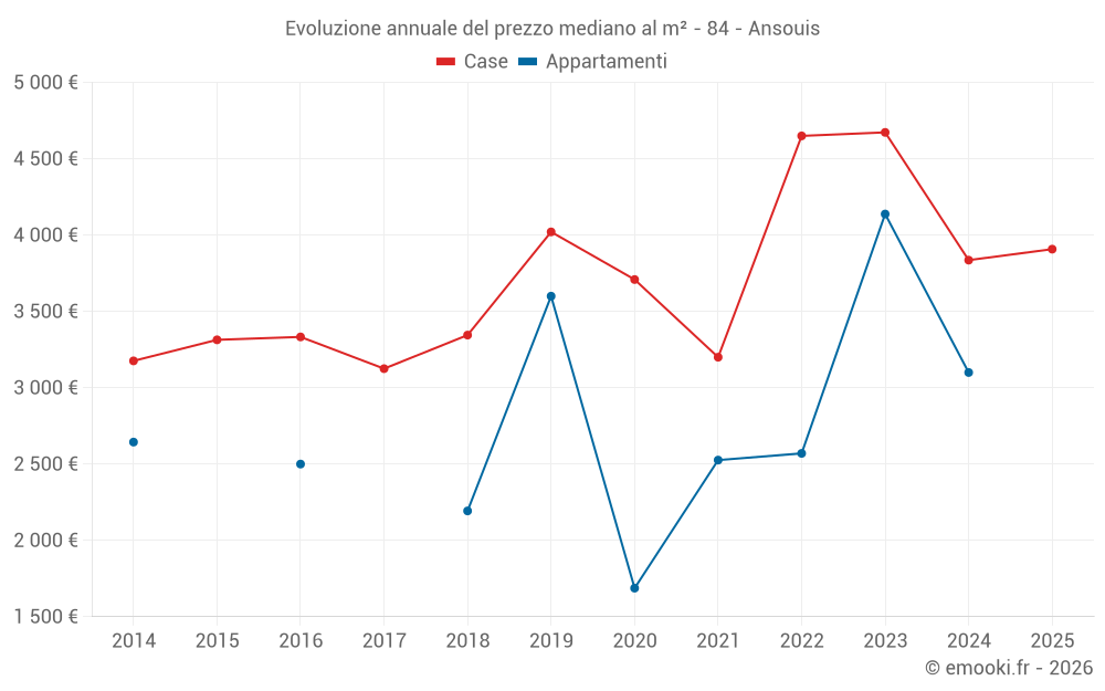 Evoluzione annuale del prezzo mediano al m² - 84 - Ansouis
