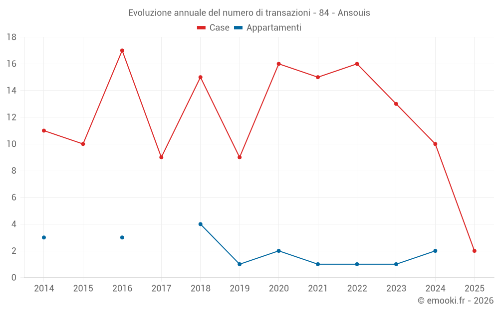 Evoluzione annuale del numero di transazioni - 84 - Ansouis