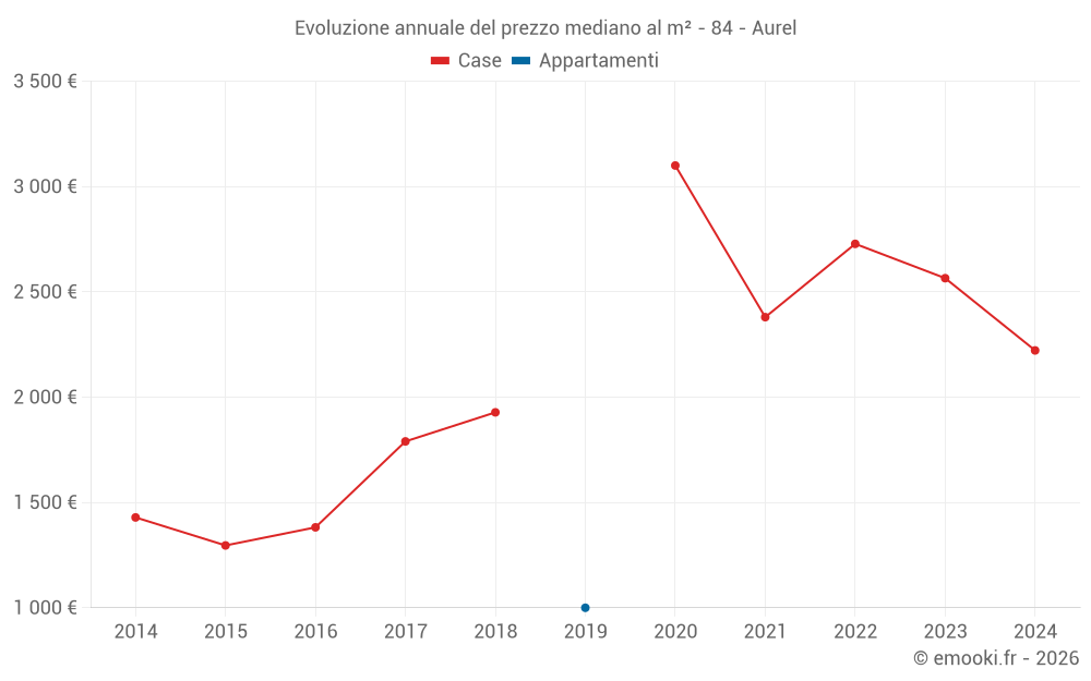 Evoluzione annuale del prezzo mediano al m² - 84 - Aurel
