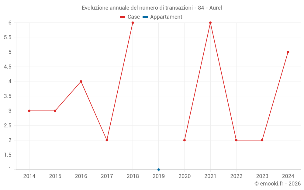 Evoluzione annuale del numero di transazioni - 84 - Aurel