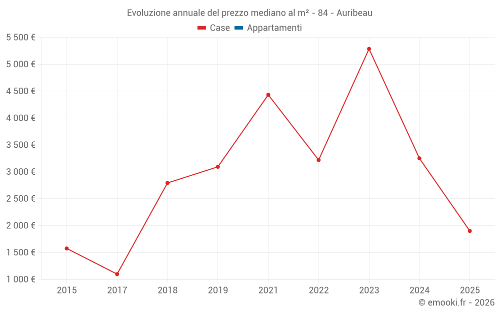 Evoluzione annuale del prezzo mediano al m² - 84 - Auribeau